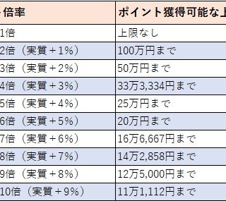 買い回り(お買い物マラソン)で無駄なくポイントをゲットできる購入店舗数と購入金額