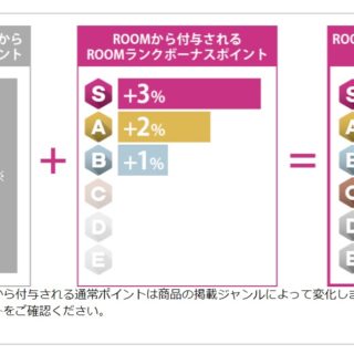 楽天ルームのポイント率