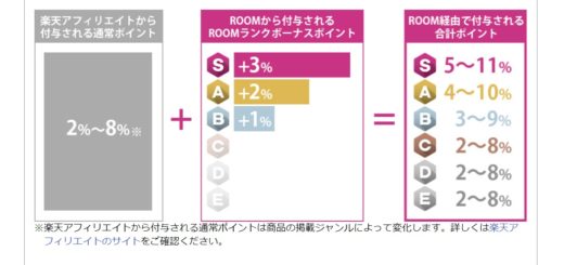 楽天ルームのポイント率